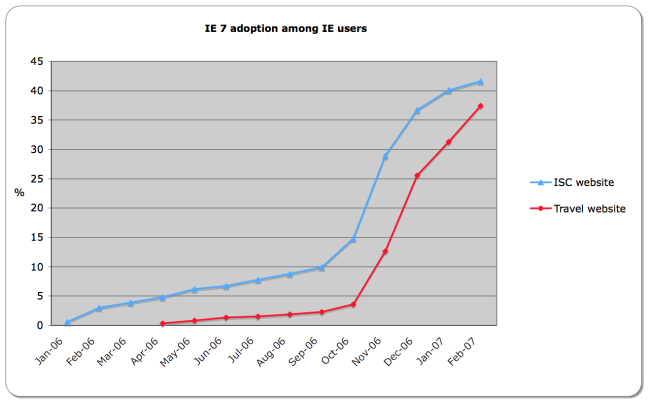 IE adoption